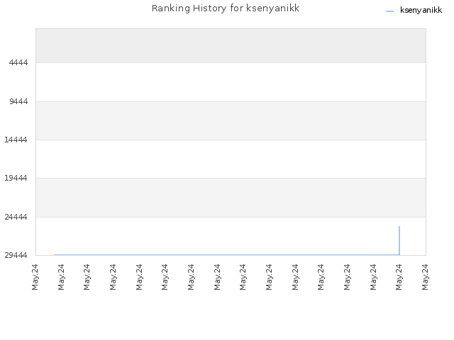 Ranking History for ksenyanikk