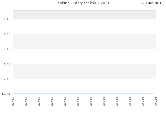 Ranking History for ksh262011