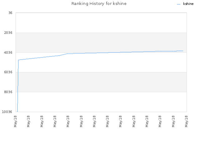 Ranking History for kshine