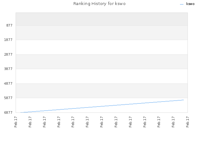 Ranking History for kswo