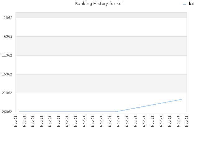 Ranking History for kui