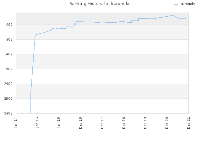 Ranking History for kuroneko