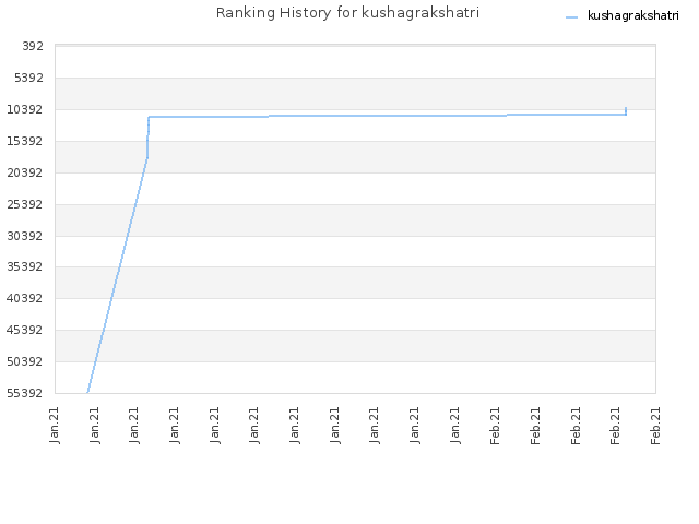 Ranking History for kushagrakshatri