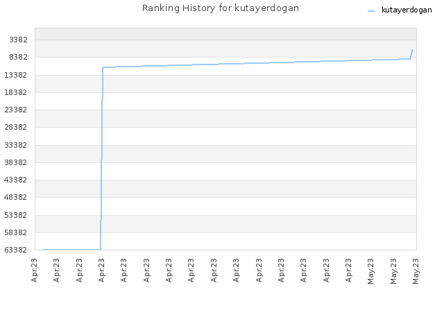 Ranking History for kutayerdogan