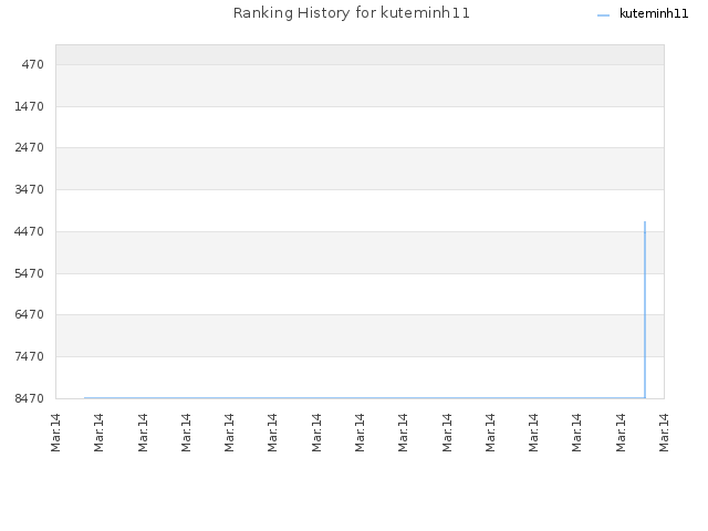 Ranking History for kuteminh11