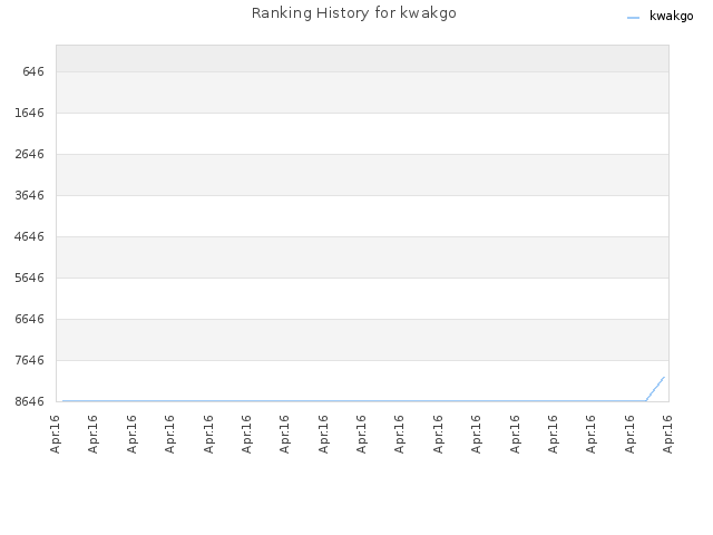 Ranking History for kwakgo