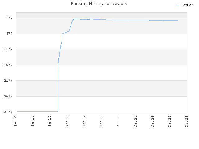 Ranking History for kwapik