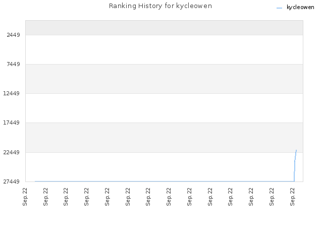 Ranking History for kycleowen