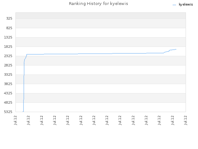 Ranking History for kyelewis