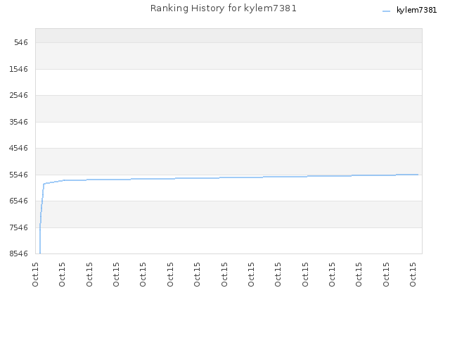 Ranking History for kylem7381