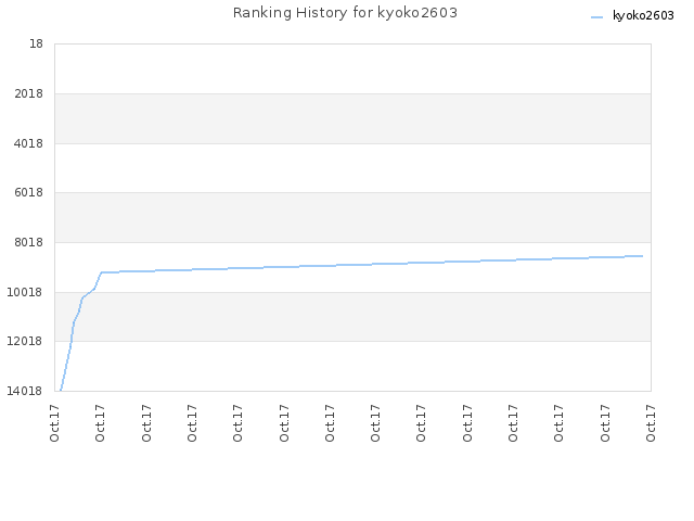 Ranking History for kyoko2603