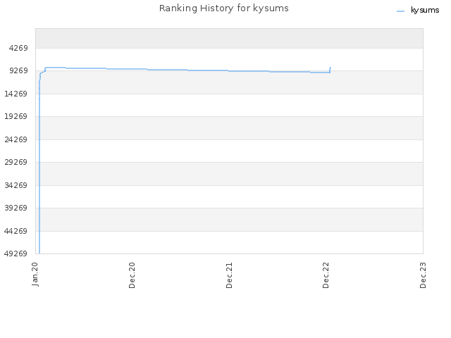 Ranking History for kysums