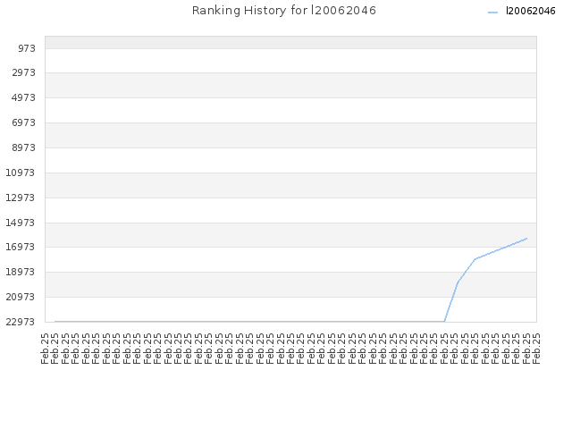 Ranking History for l20062046