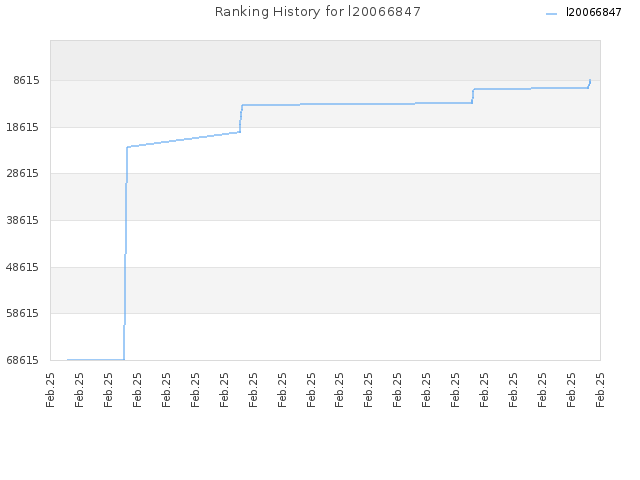 Ranking History for l20066847