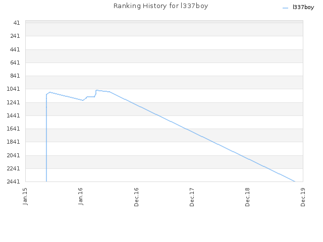 Ranking History for l337boy