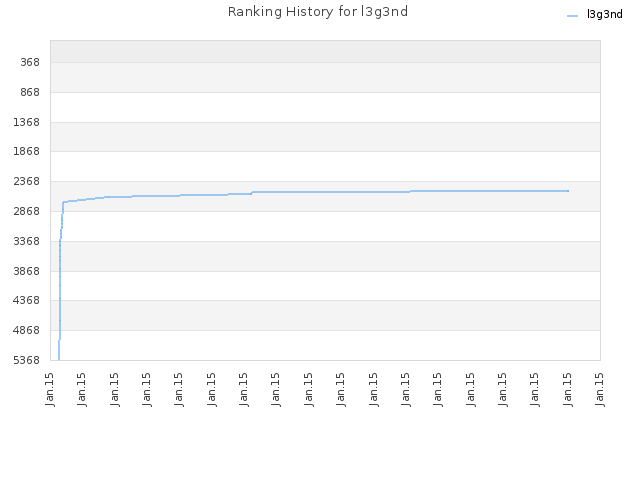 Ranking History for l3g3nd