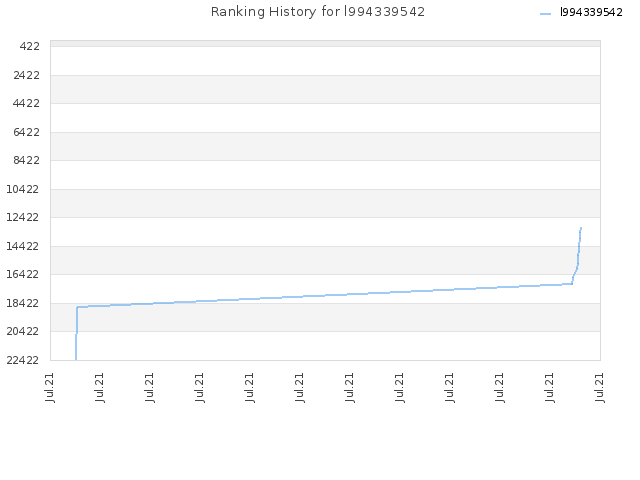 Ranking History for l994339542