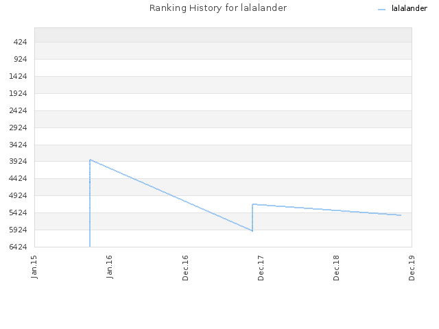 Ranking History for lalalander