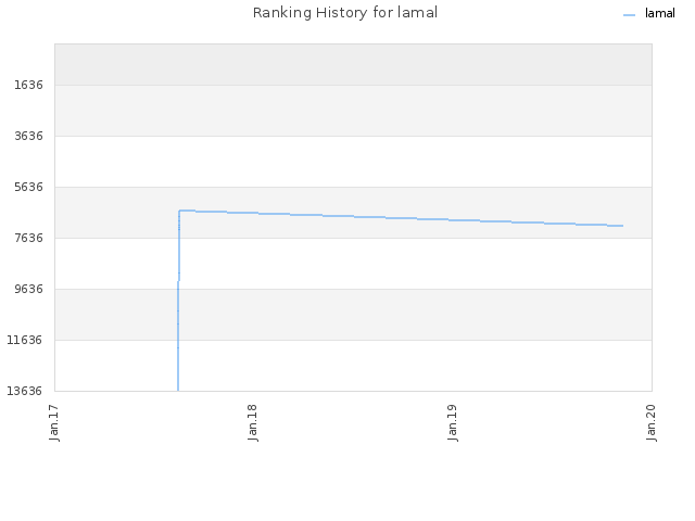 Ranking History for lamal