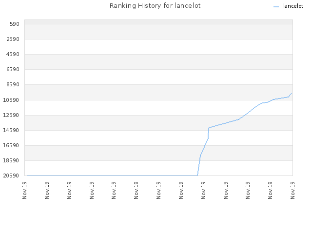 Ranking History for lancelot