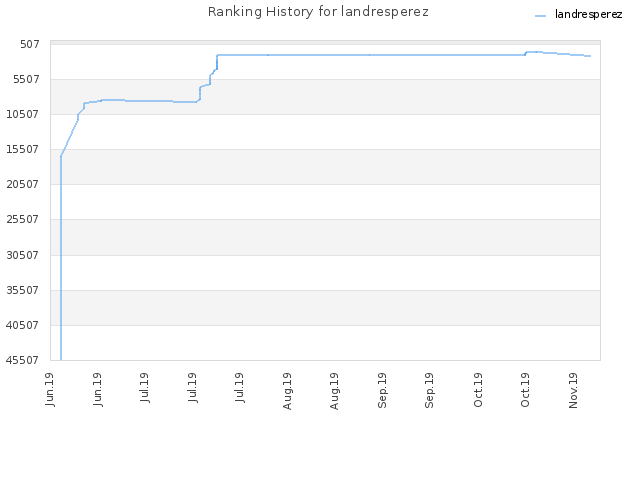 Ranking History for landresperez