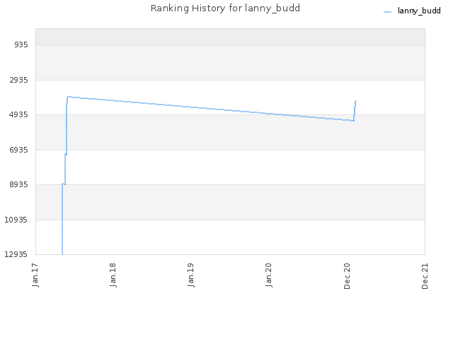 Ranking History for lanny_budd