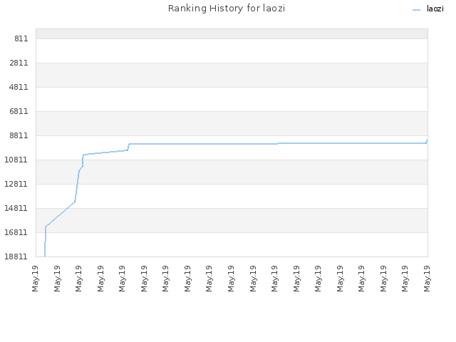 Ranking History for laozi