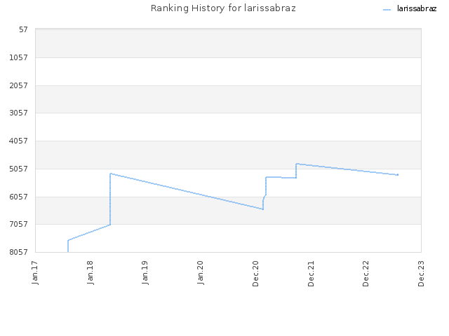 Ranking History for larissabraz