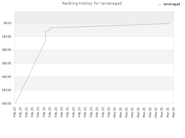 Ranking History for larranagad