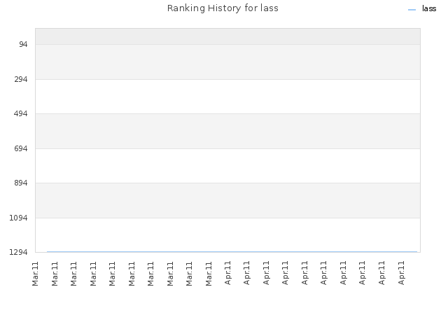 Ranking History for lass