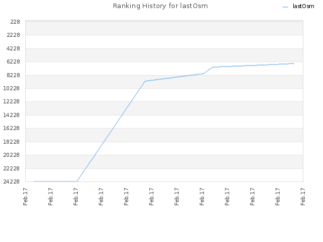 Ranking History for lastOsm