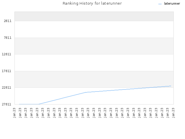 Ranking History for laterunner