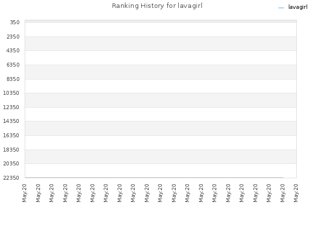 Ranking History for lavagirl