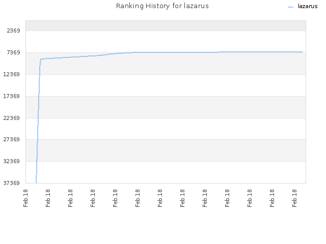 Ranking History for lazarus