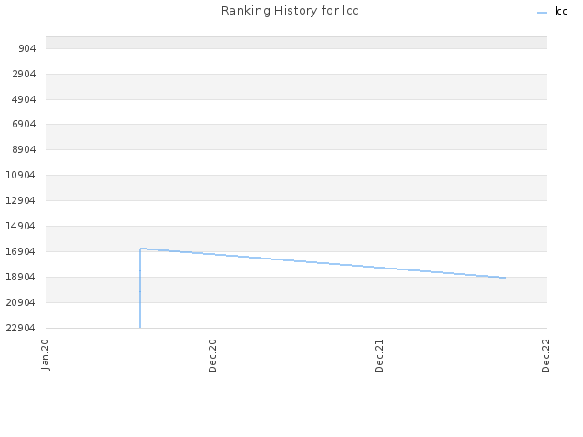 Ranking History for lcc