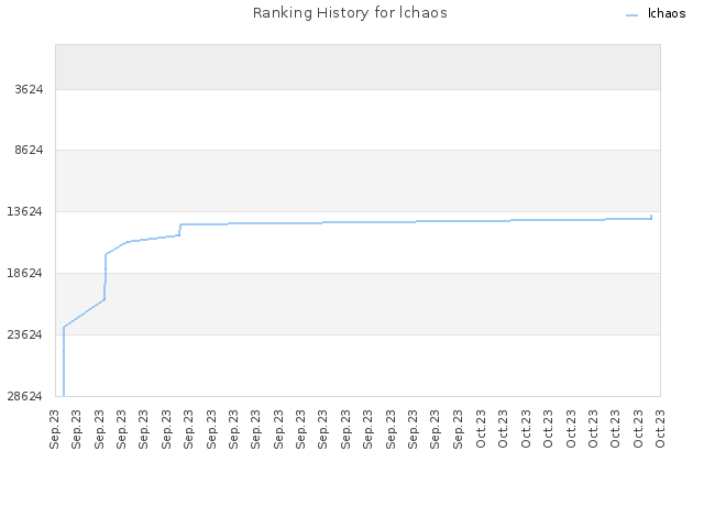 Ranking History for lchaos