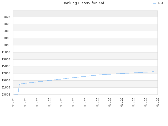 Ranking History for leaf