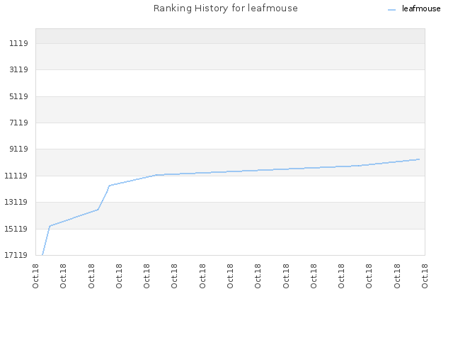 Ranking History for leafmouse