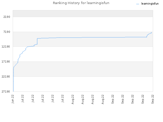 Ranking History for learningisfun