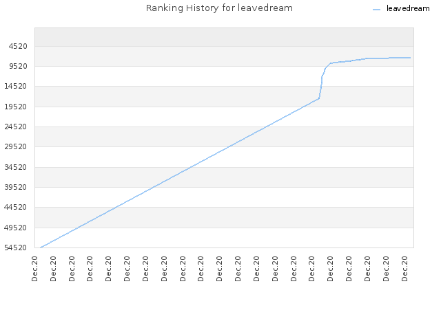 Ranking History for leavedream