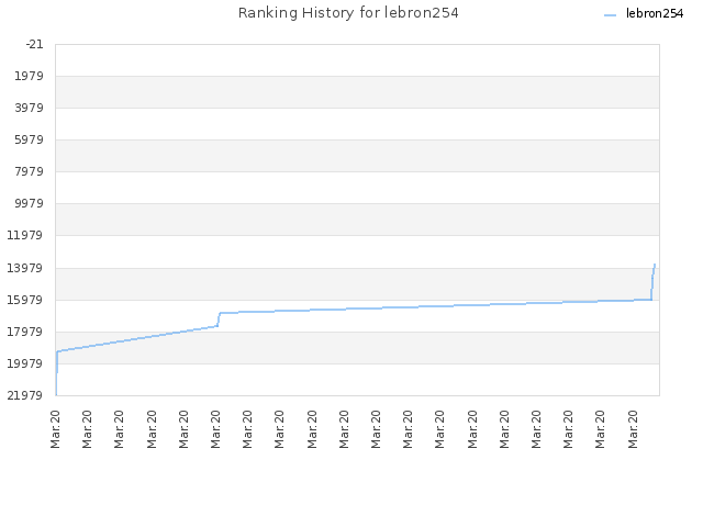 Ranking History for lebron254