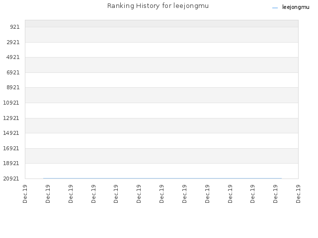 Ranking History for leejongmu