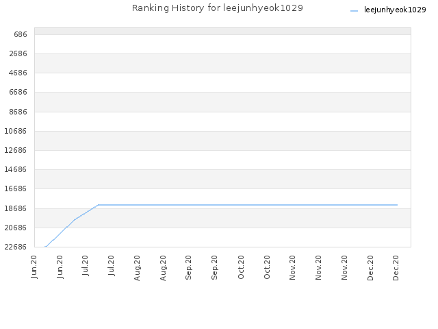 Ranking History for leejunhyeok1029