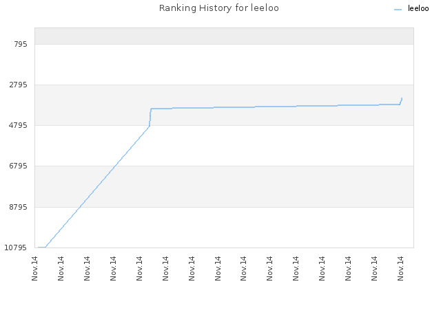 Ranking History for leeloo