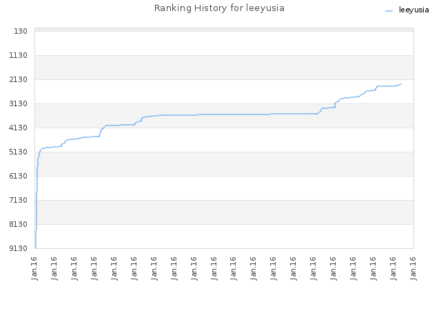 Ranking History for leeyusia