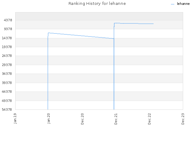 Ranking History for lehanne