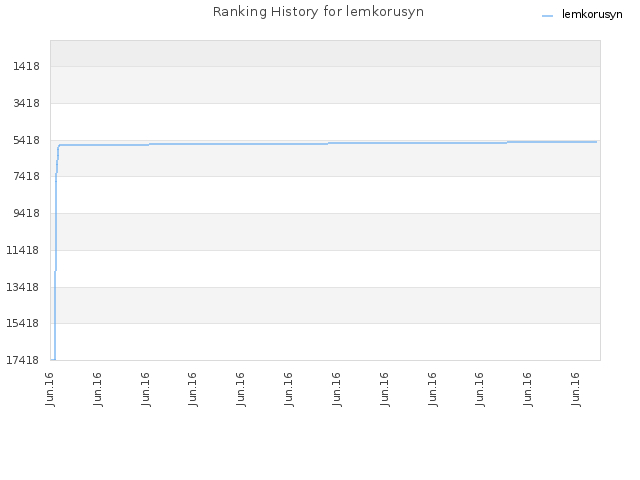 Ranking History for lemkorusyn