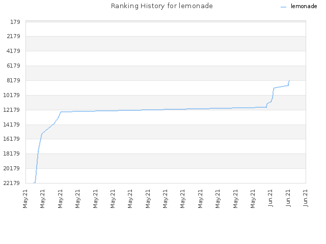 Ranking History for lemonade