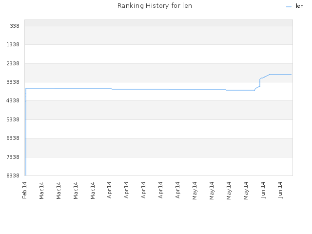 Ranking History for len