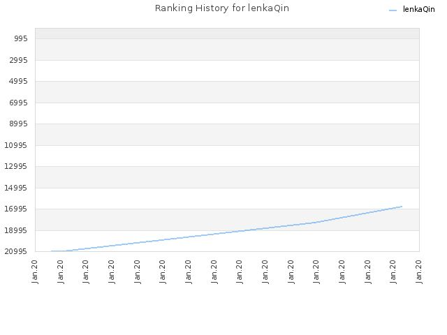 Ranking History for lenkaQin